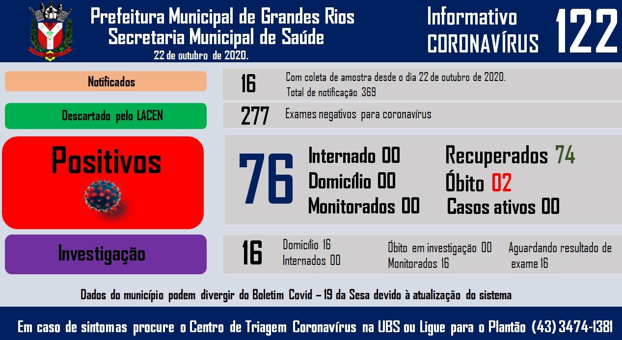 Informativo epidemiológico Grandes Rios | Covid - 19 - 22/10/2020