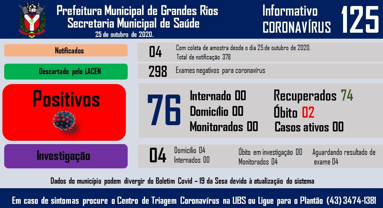 Informativo epidemiológico Grandes Rios | Covid - 19 - 25/10/2020