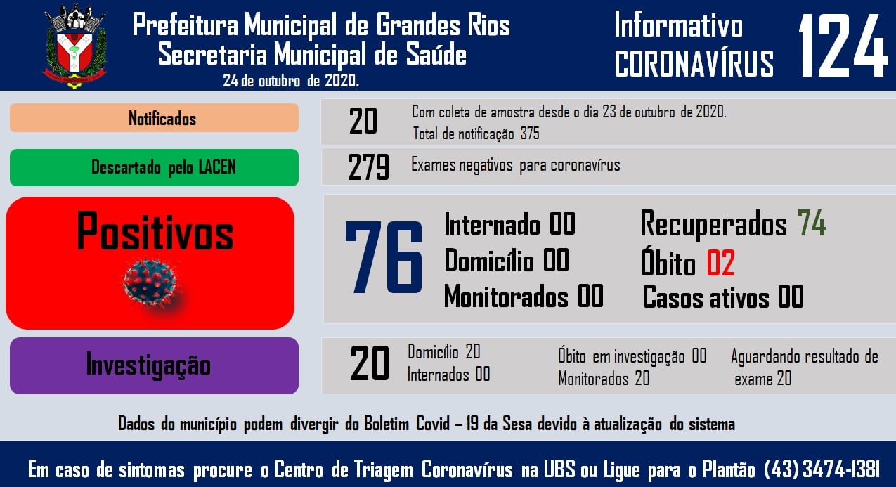 Informativo epidemiológico Grandes Rios | Covid - 19 - 24/10/2020