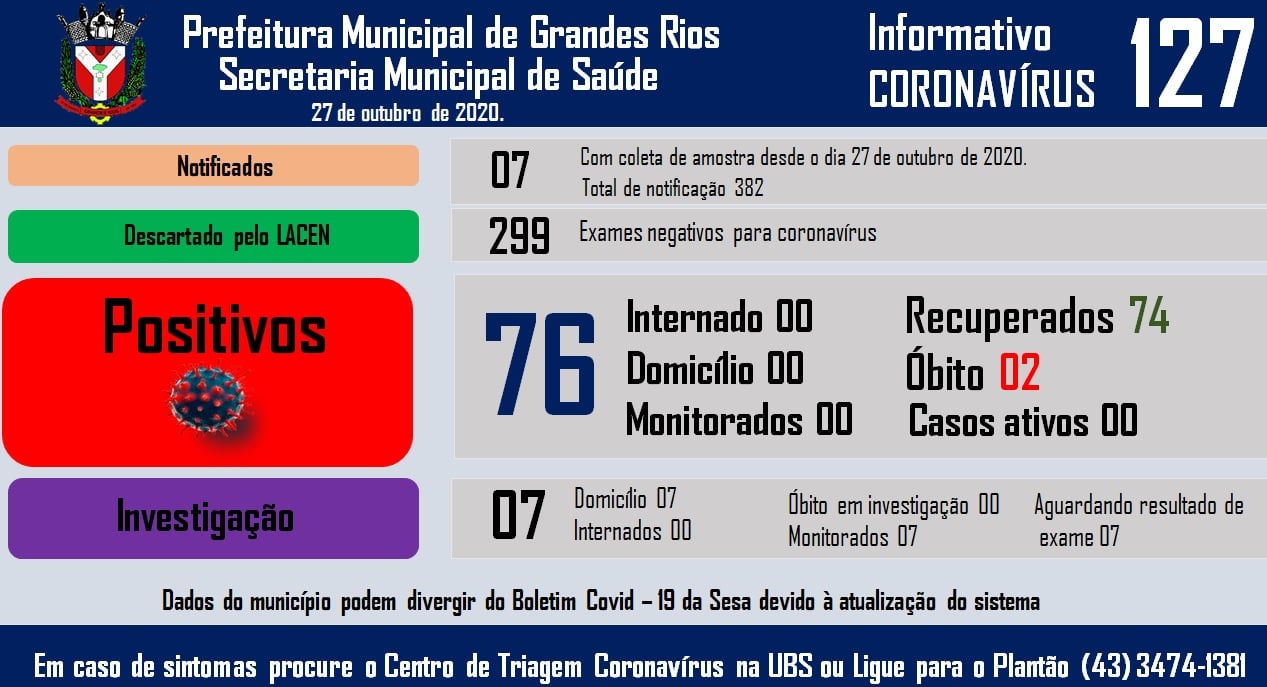 Informativo epidemiológico Grandes Rios | Covid - 19 - 27/10/2020