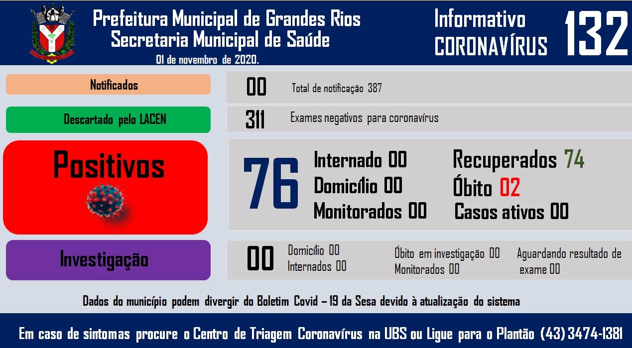 Informativo epidemiológico Grandes Rios | Covid - 19 - 01/11/2020