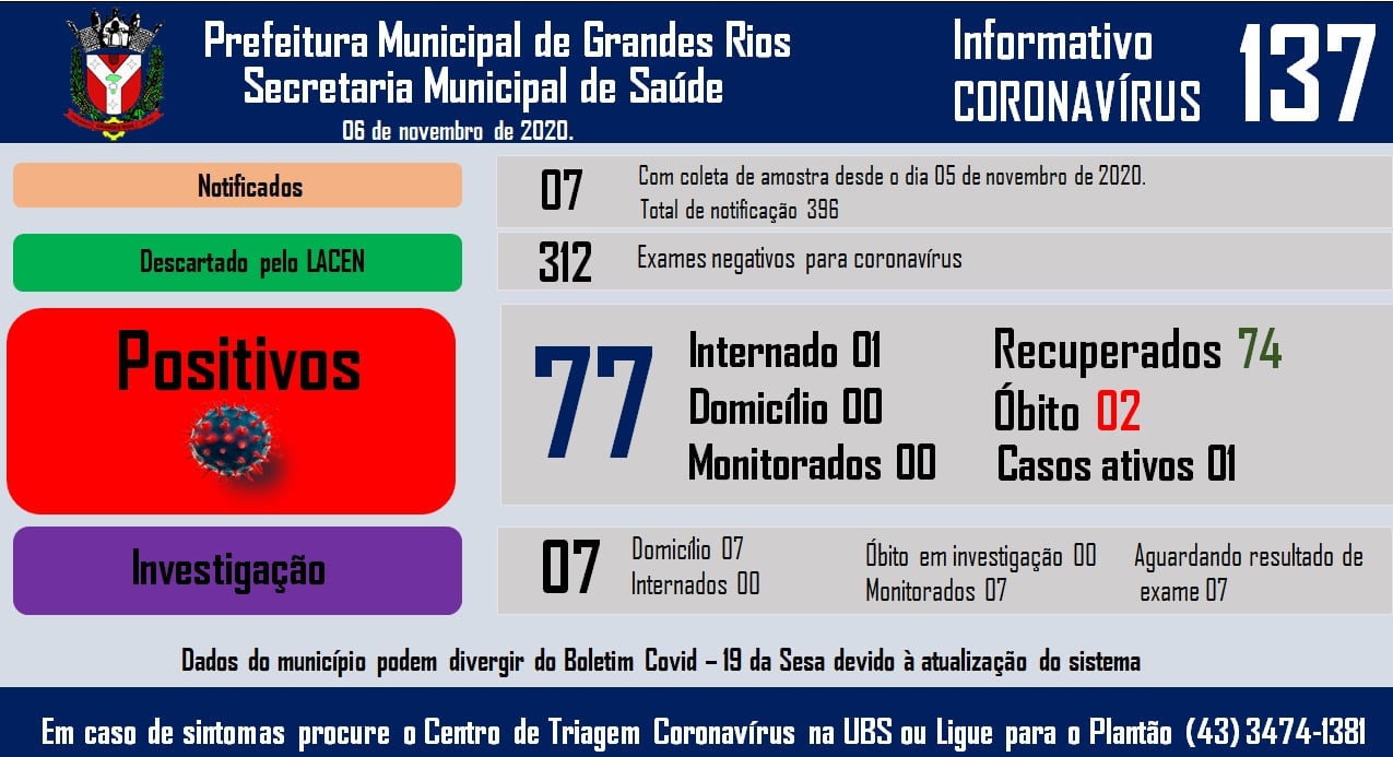 Informativo epidemiológico Grandes Rios | Covid - 19 - 06/11/2020
