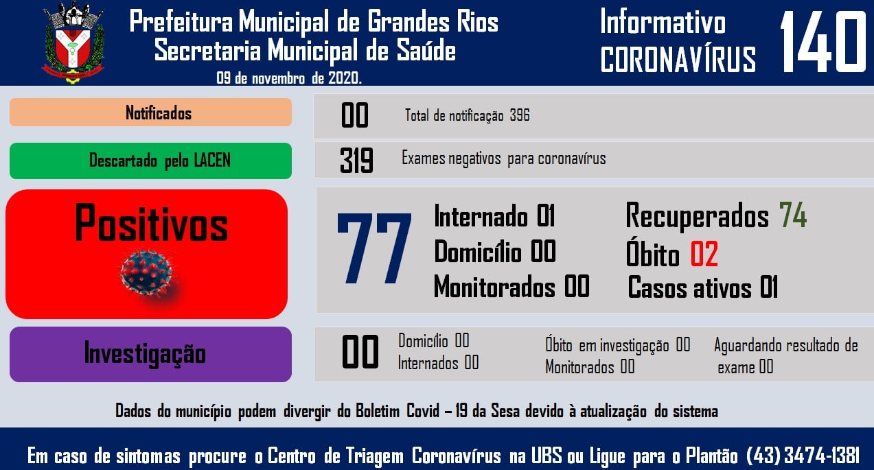 Informativo epidemiológico Grandes Rios | Covid - 19 - 09/11/2020