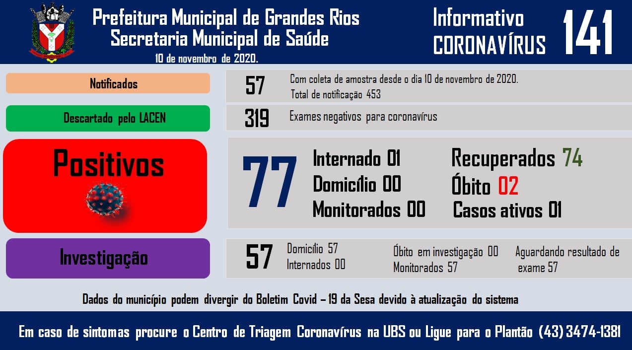 Informativo epidemiológico Grandes Rios | Covid - 19 - 10/11/2020