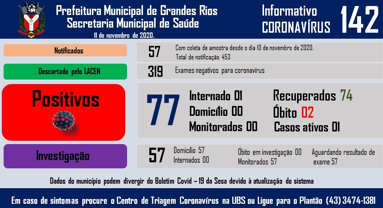 Informativo epidemiológico Grandes Rios | Covid - 19 - 11/11/2020