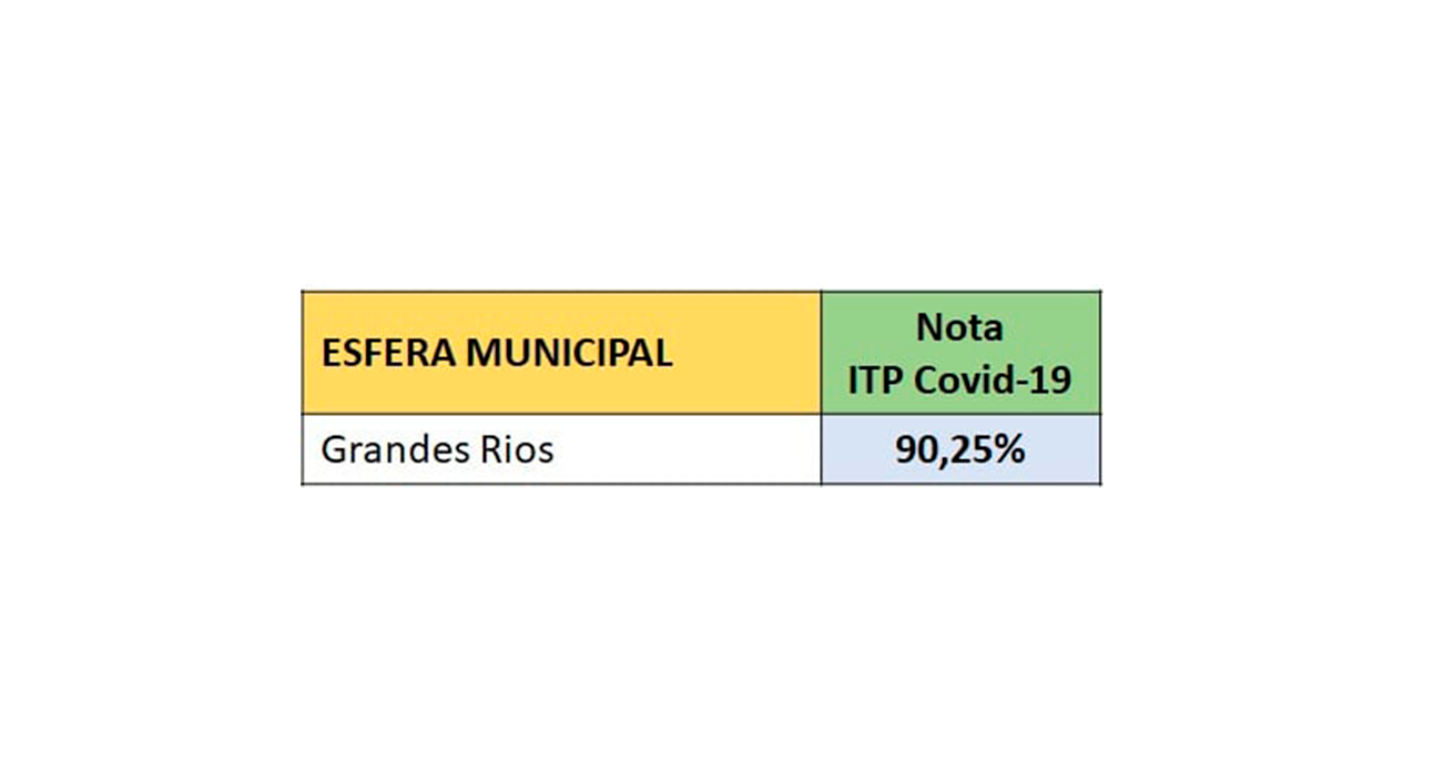 Grandes Rios recebe nota 90,25% de transparência quanto as ações voltadas ao enfrentamento da COVID-19