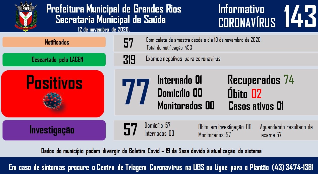 Informativo epidemiológico Grandes Rios | Covid - 19 - 12/11/2020