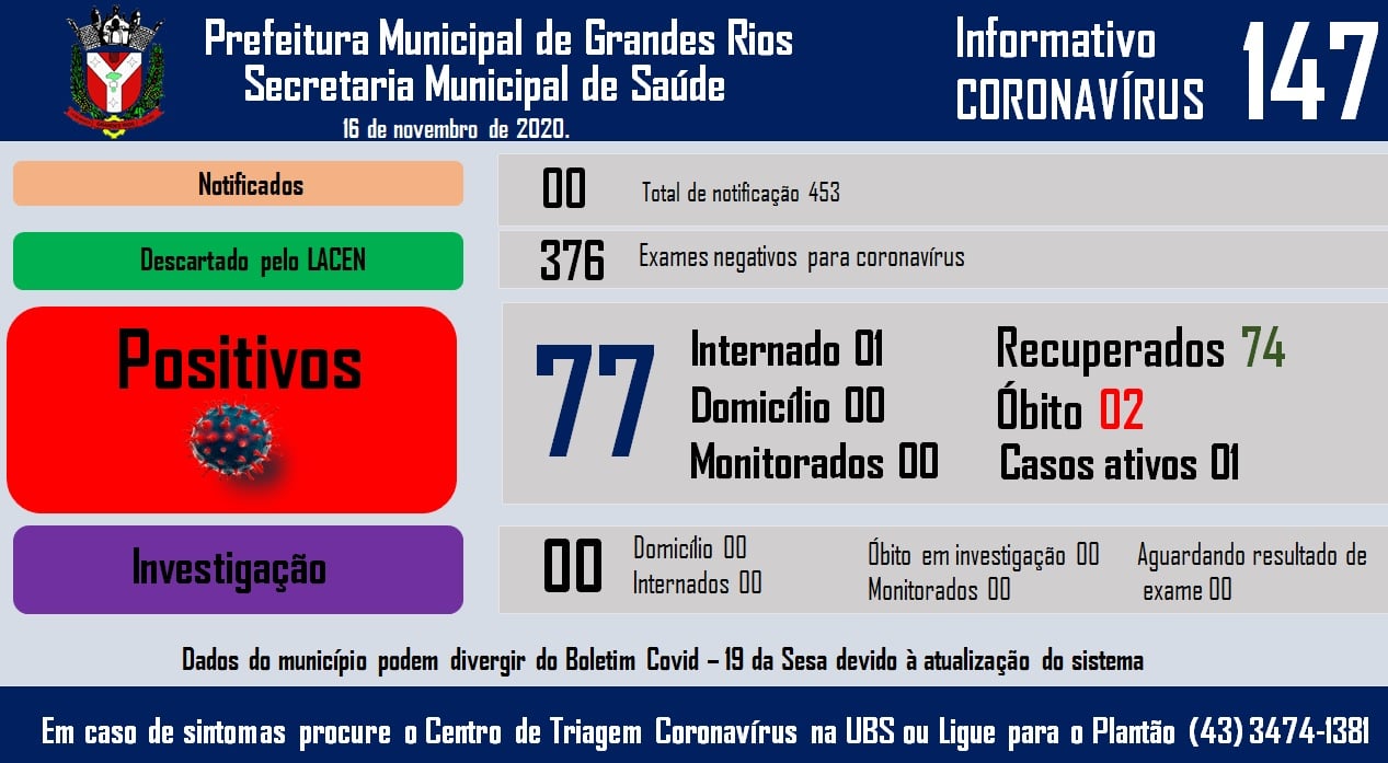 Informativo epidemiológico Grandes Rios | Covid - 19 - 16/11/2020