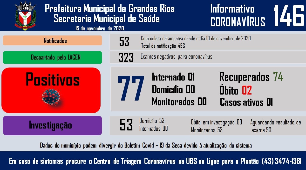 Informativo epidemiológico Grandes Rios | Covid - 19 - 15/11/2020