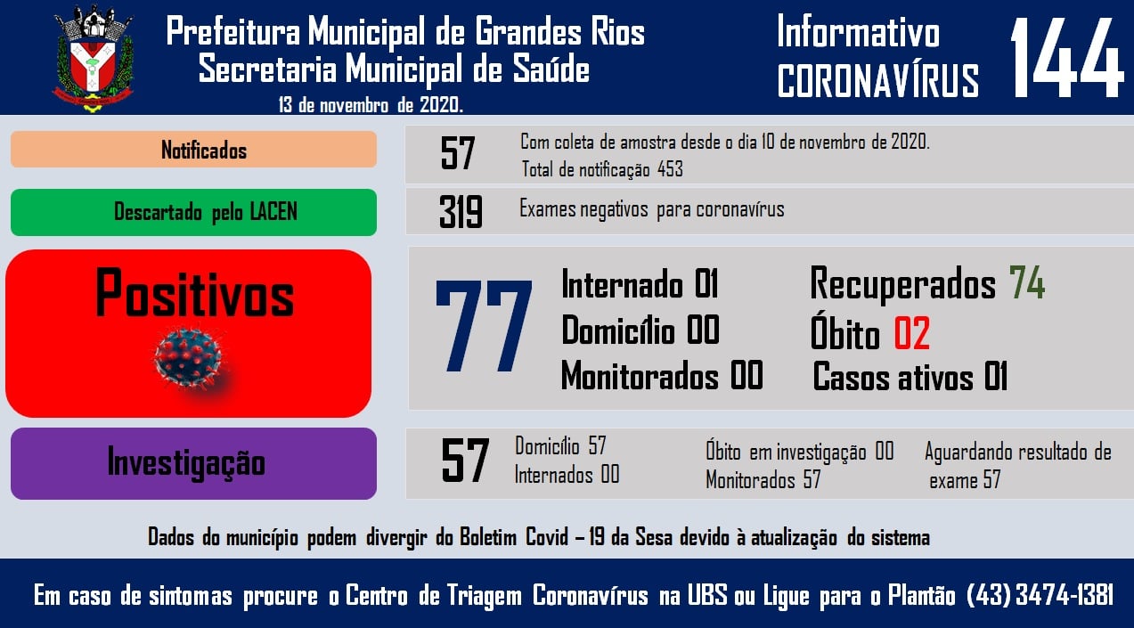 Informativo epidemiológico Grandes Rios | Covid - 19 - 13/11/2020