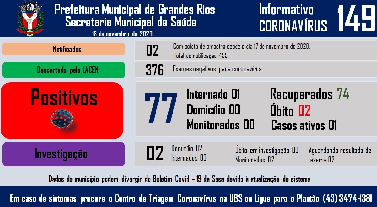 Informativo epidemiológico Grandes Rios | Covid - 19 - 18/11/2020