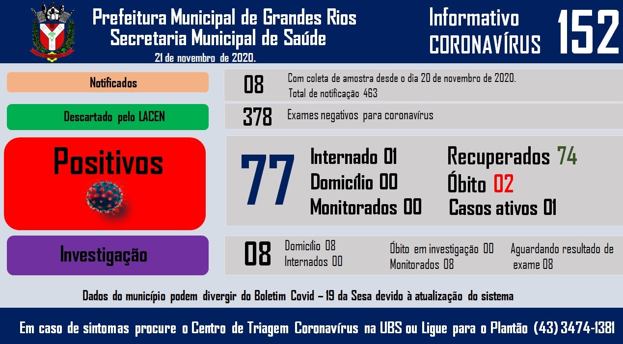Informativo epidemiológico Grandes Rios | Covid - 19 - 21/11/2020