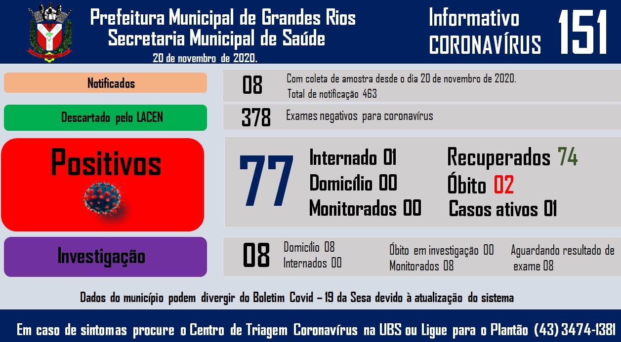 Informativo epidemiológico Grandes Rios | Covid - 19 - 20/11/2020
