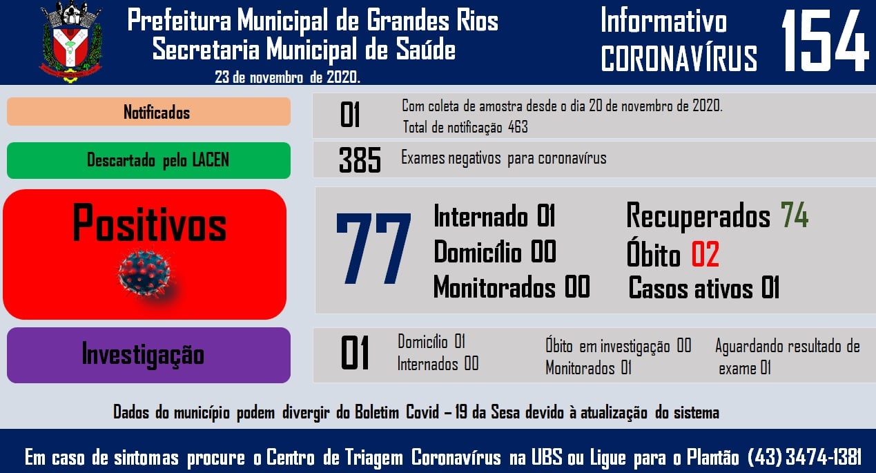 Informativo epidemiológico Grandes Rios | Covid - 19 - 23/11/2020
