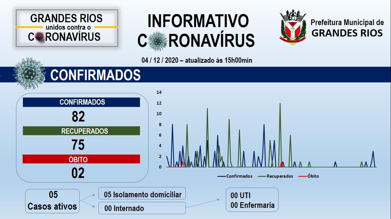 Gráfico epidemiológico dos casos confirmados do Covid-19 em Grandes Rios - 04/12/2020