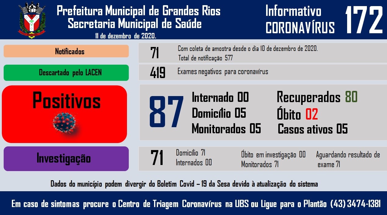 Informativo epidemiológico Grandes Rios | Covid - 19 - 11/12/2020