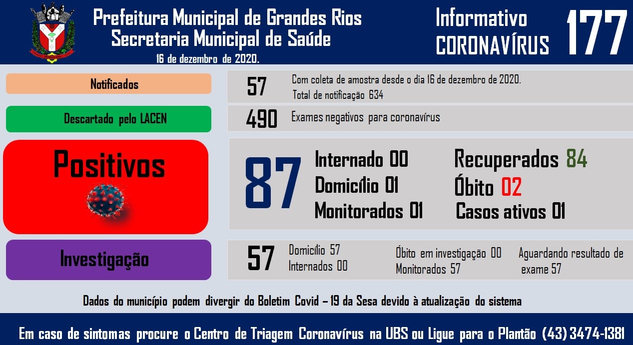 Informativo epidemiológico Grandes Rios | Covid - 19 - 16/12/2020
