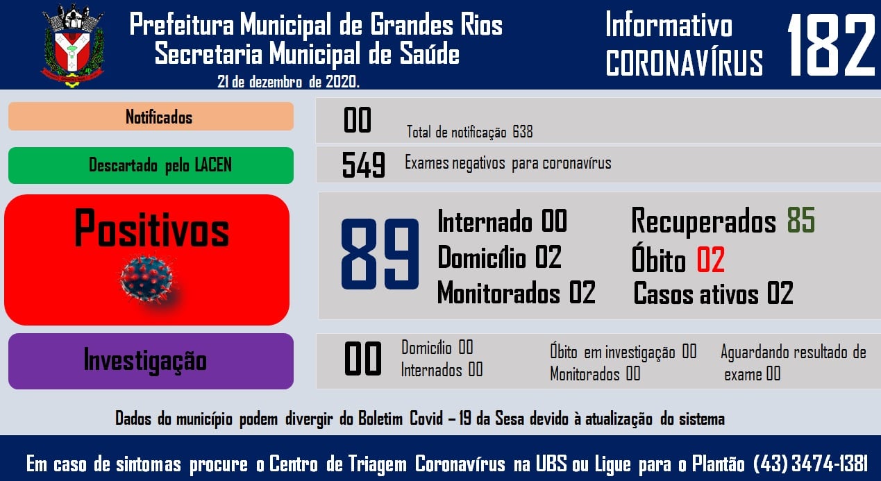 Informativo epidemiológico Grandes Rios | Covid - 19 - 21/12/2020