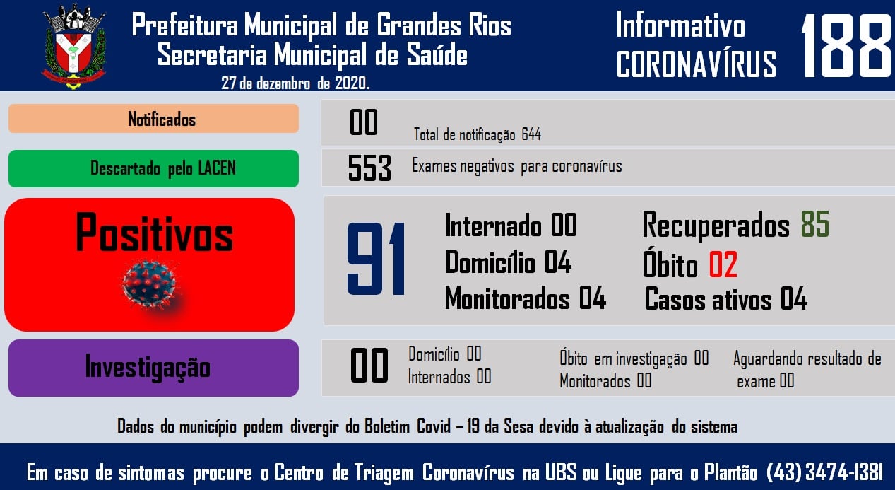 Informativo epidemiológico Grandes Rios | Covid - 19 - 27/12/2020