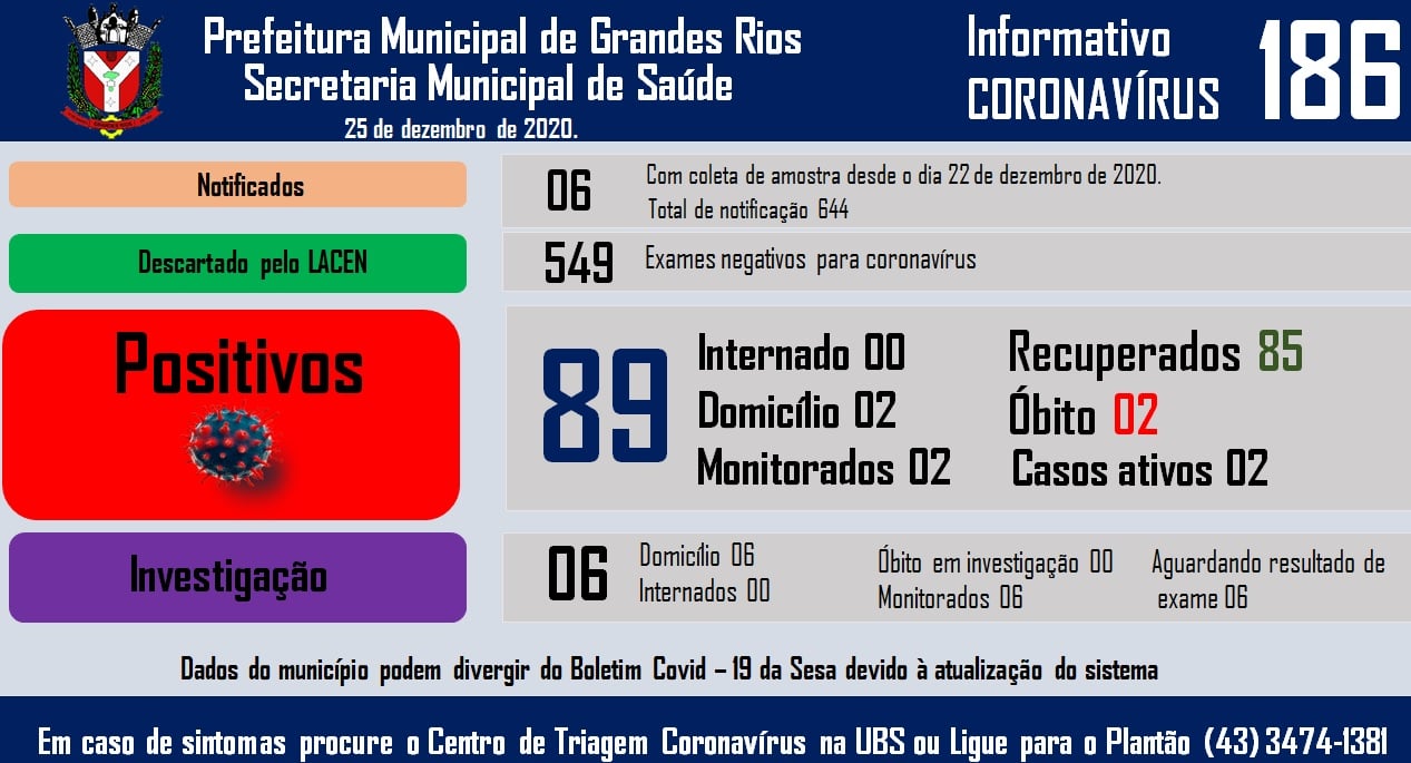 Informativo epidemiológico Grandes Rios | Covid - 19 - 25/12/2020
