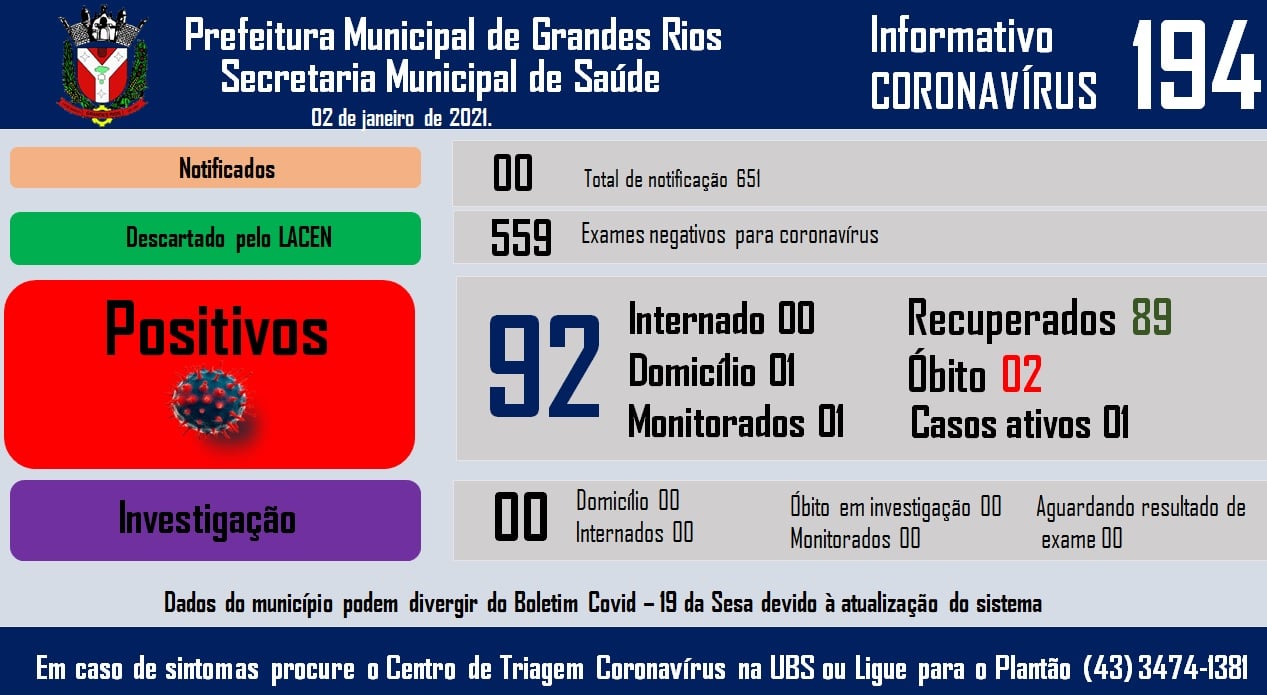 Informativo epidemiológico Grandes Rios | Covid - 19 - 02/01/2021