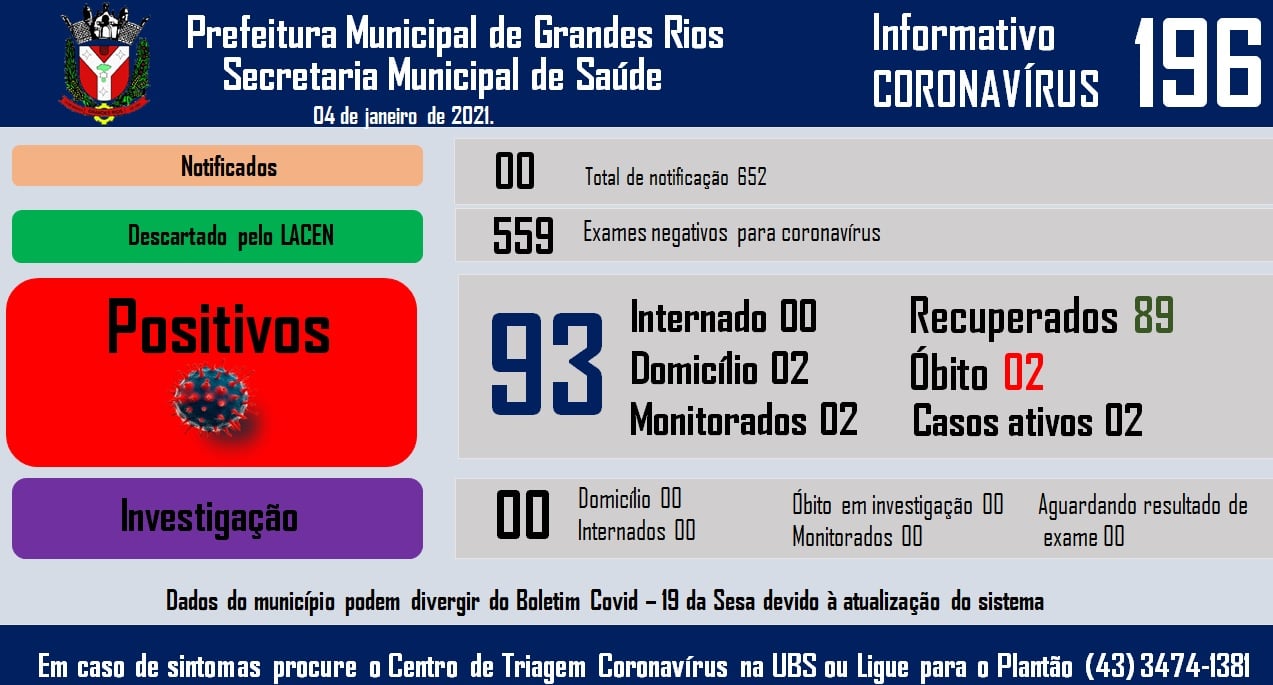Informativo epidemiológico Grandes Rios | Covid - 19 - 04/01/2021