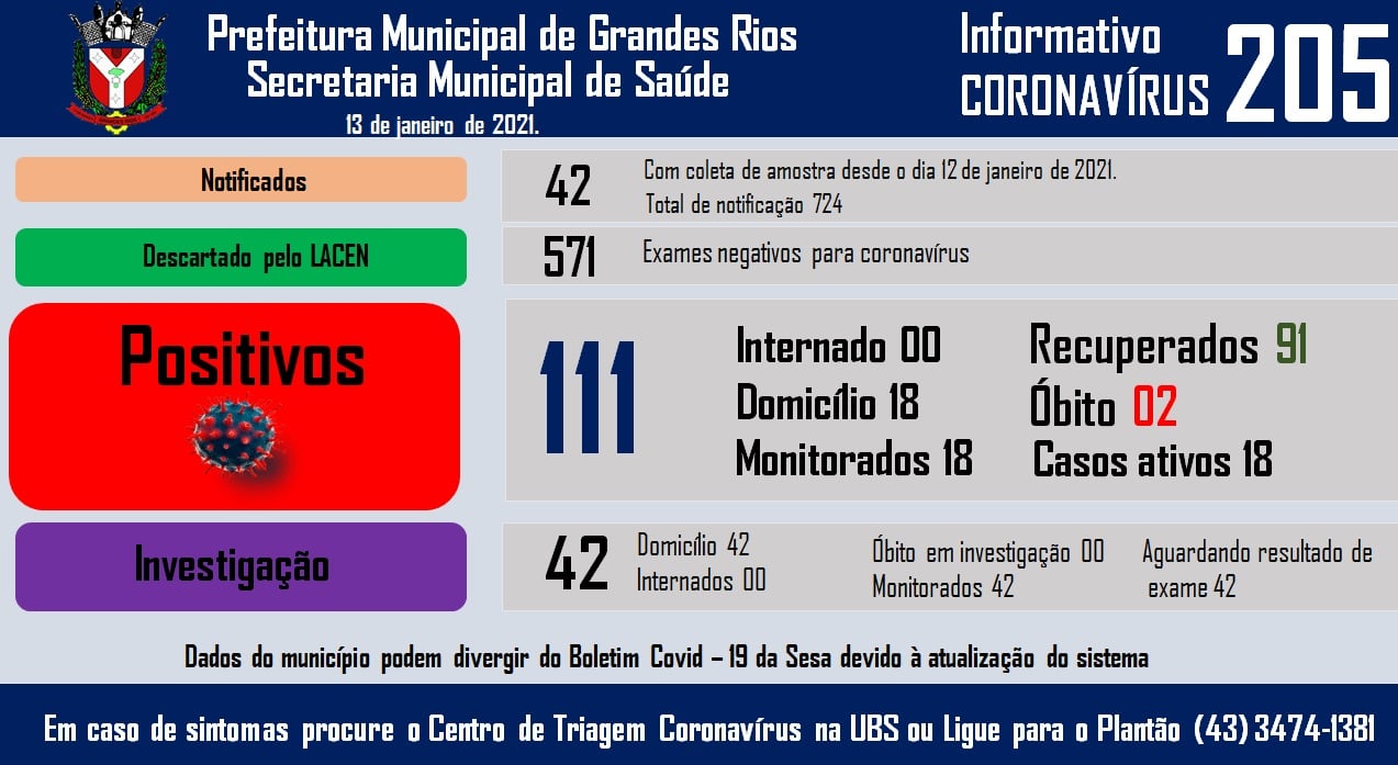 Informativo epidemiológico Grandes Rios | Covid - 19 - 13/01/2021