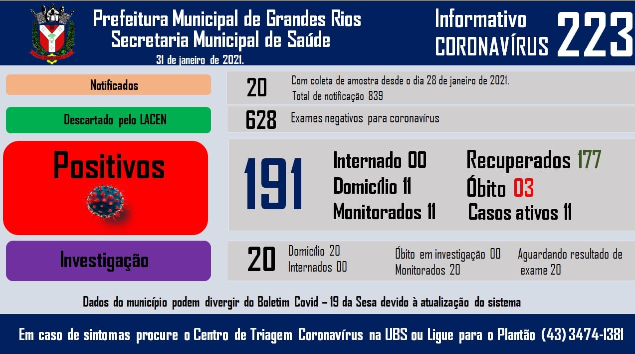 Informativo epidemiológico Grandes Rios | Covid - 19 - 31/01/2021