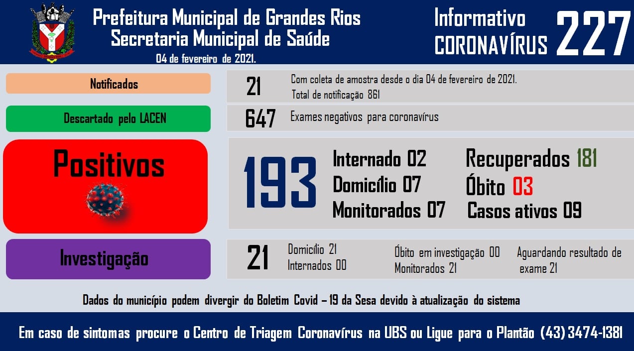Informativo epidemiológico Grandes Rios | Covid - 19 - 04/02/2021