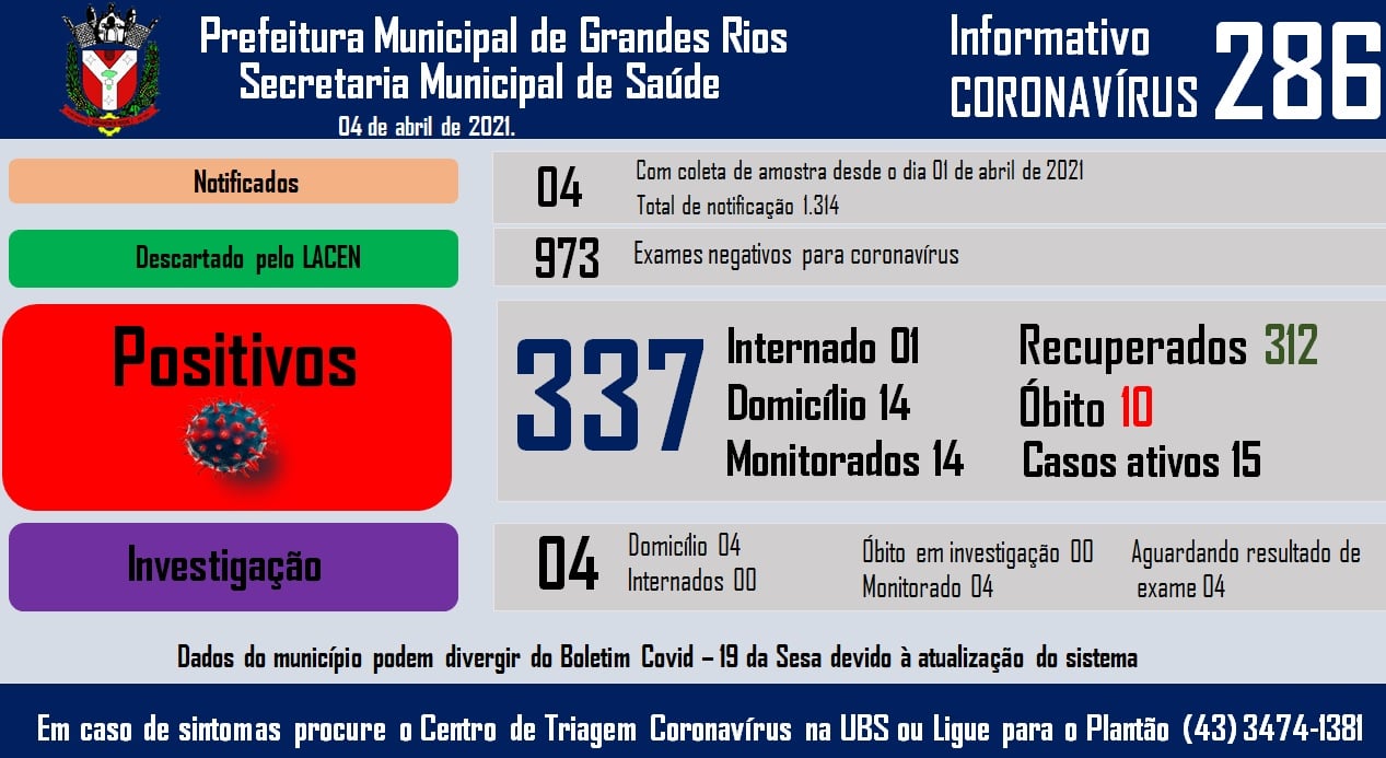 Informativo epidemiológico Grandes Rios | Covid - 19 - 04/04/2021