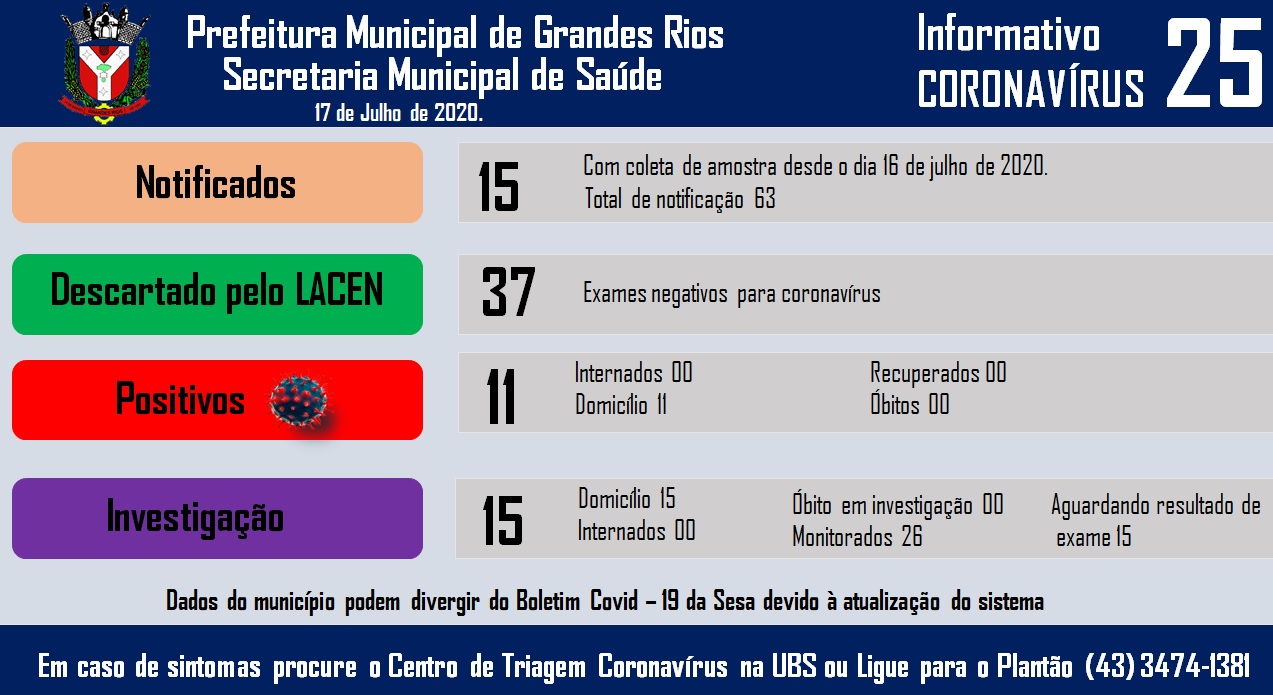 Informativo epidemiológico Grandes Rios | Covid - 19 - 17/07/2020