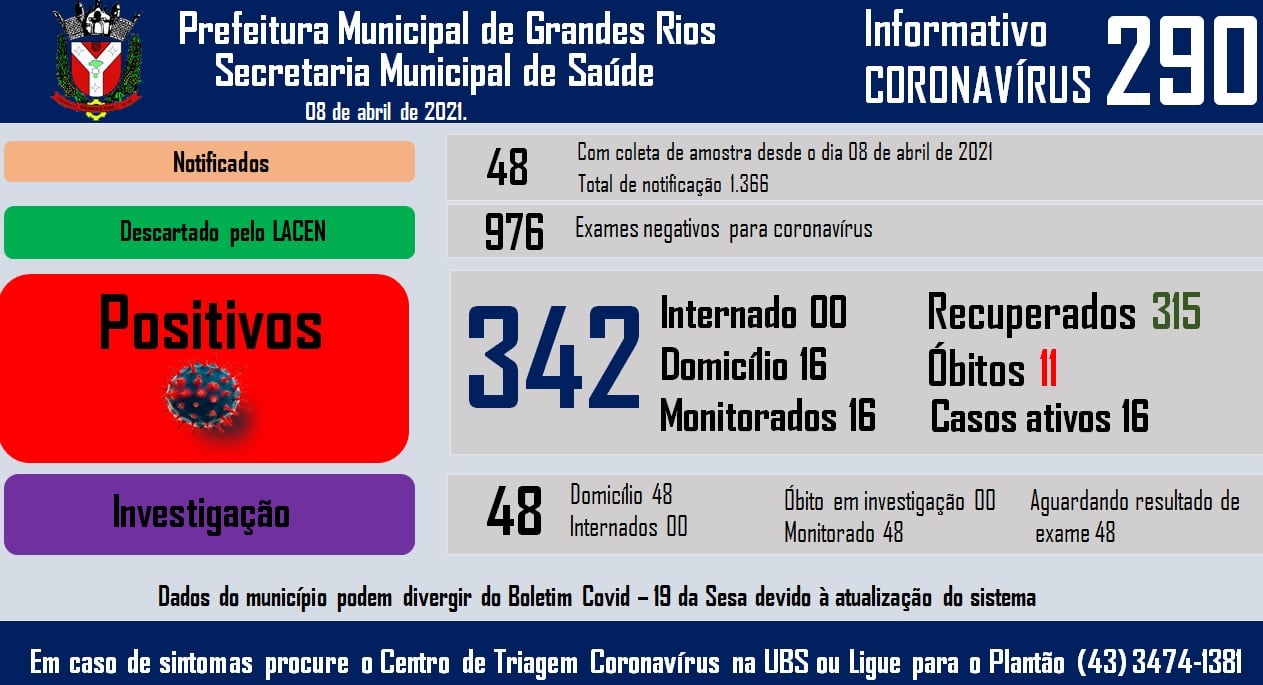 Informativo epidemiológico Grandes Rios | Covid - 19 - 08/04/2021