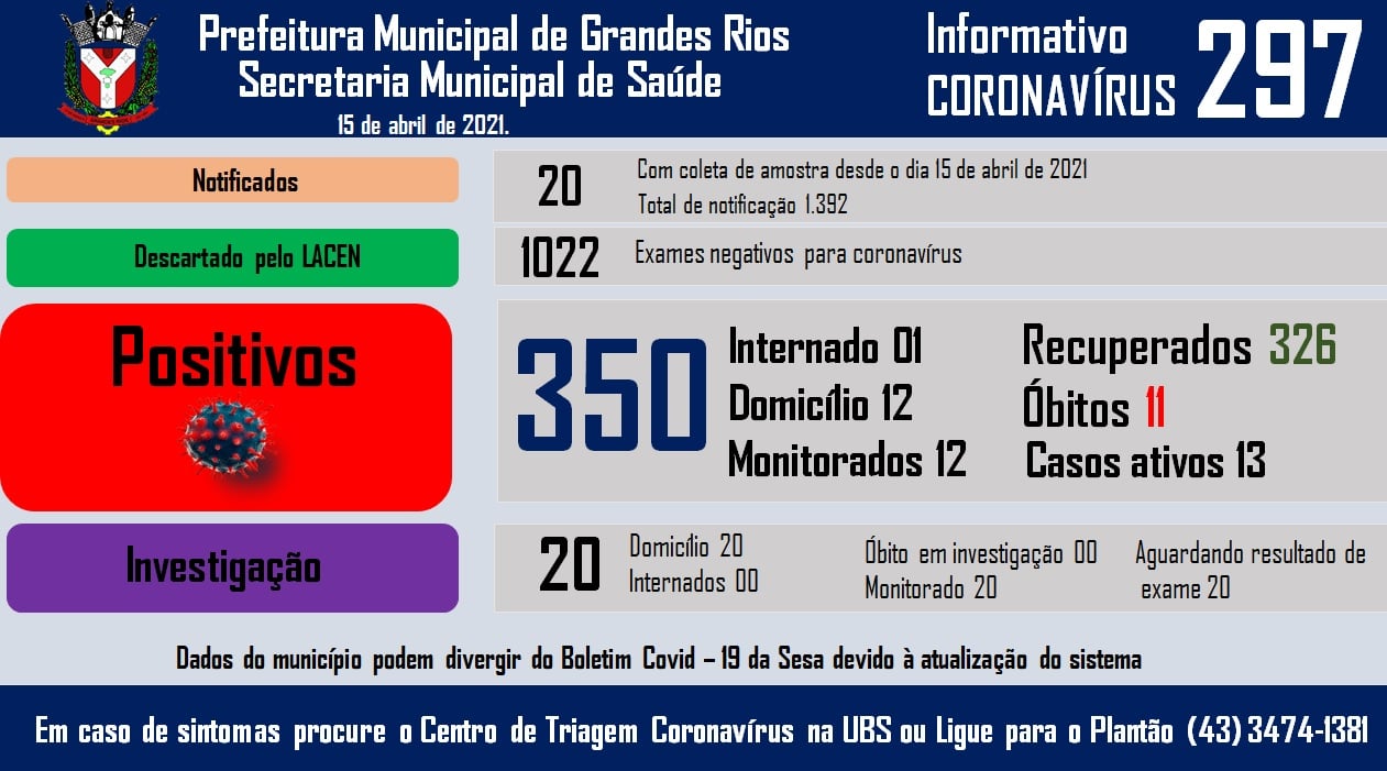 Informativo epidemiológico Grandes Rios | Covid - 19 - 15/04/2021