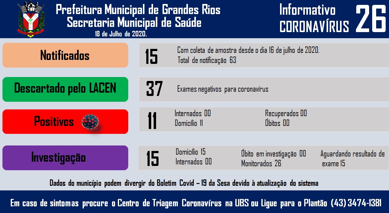 Informativo epidemiológico Grandes Rios | Covid - 19 - 18/07/2020