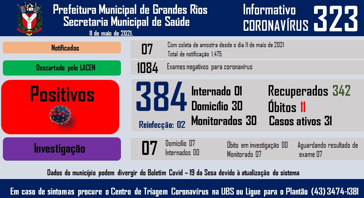 Informativo epidemiológico Grandes Rios | Covid - 19 - 11/05/2021