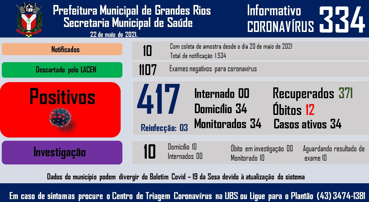 Informativo epidemiológico Grandes Rios | Covid - 19 - 22/05/2021