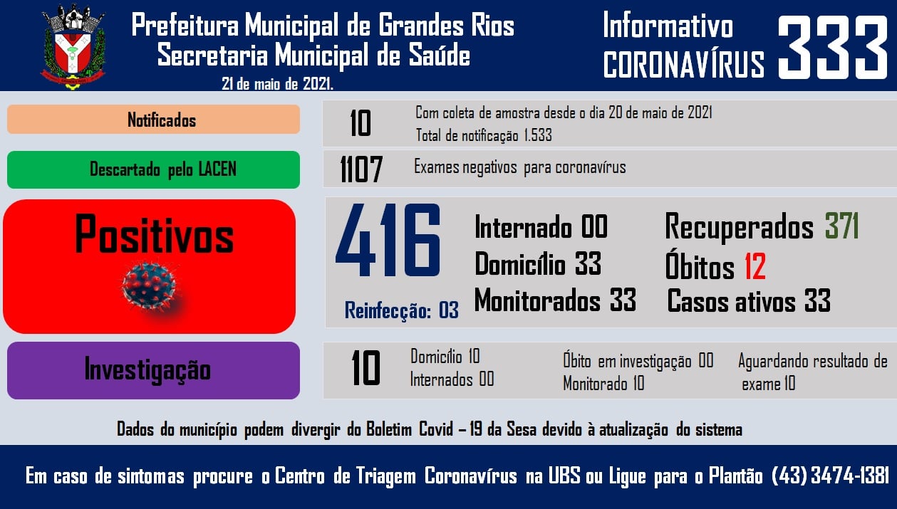 Informativo epidemiológico Grandes Rios | Covid - 19 - 21/05/2021