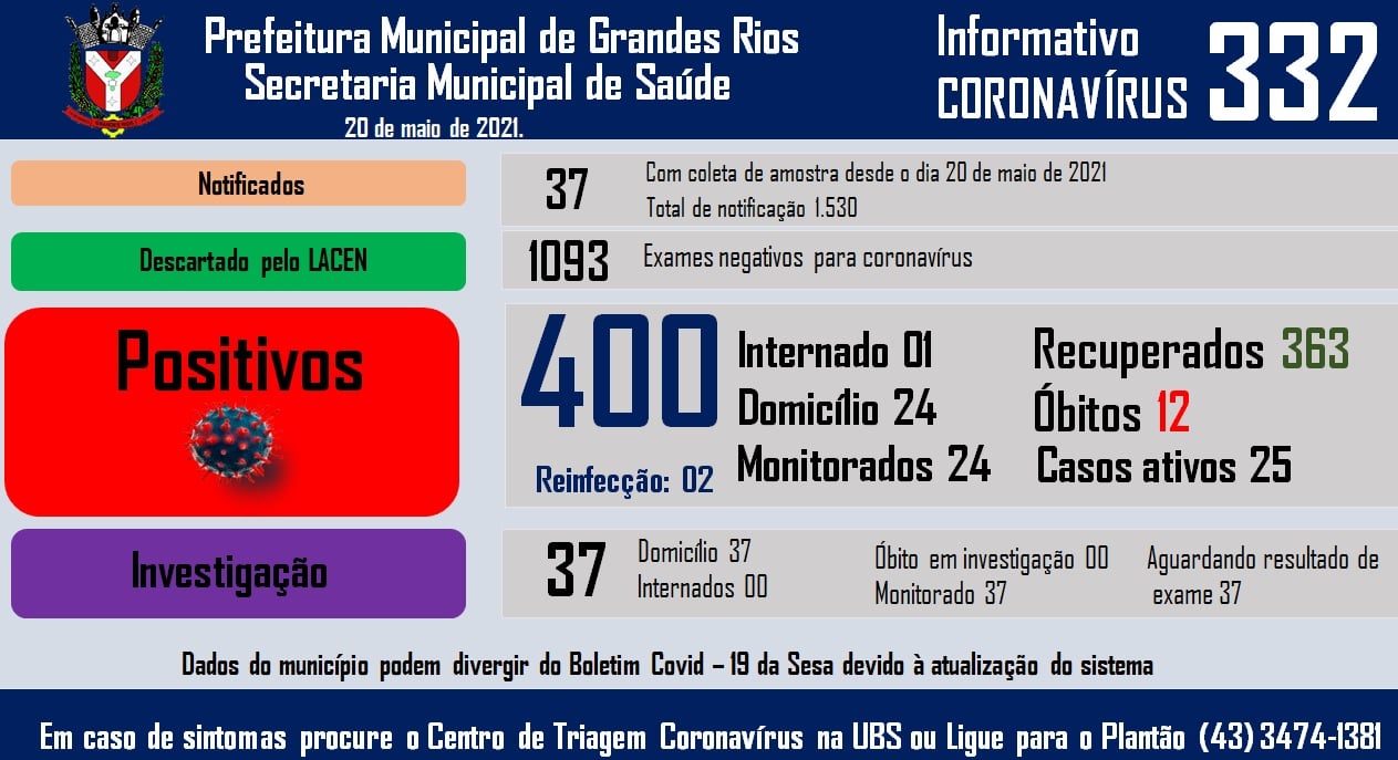Informativo epidemiológico Grandes Rios | Covid - 19 - 20/05/2021