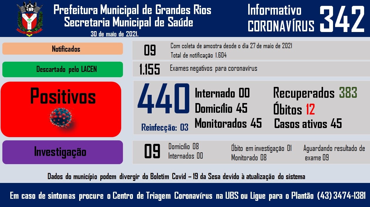 Informativo epidemiológico Grandes Rios | Covid - 19 - 30/05/2021