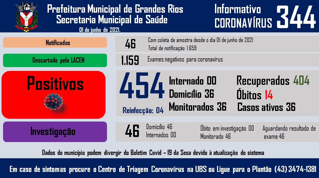 Informativo epidemiológico Grandes Rios | Covid - 19 - 01/06/2021