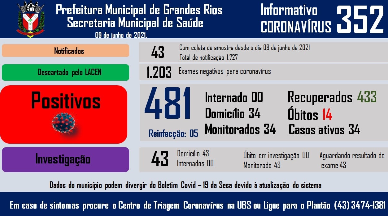 Informativo epidemiológico Grandes Rios | Covid - 19 - 09/06/2021