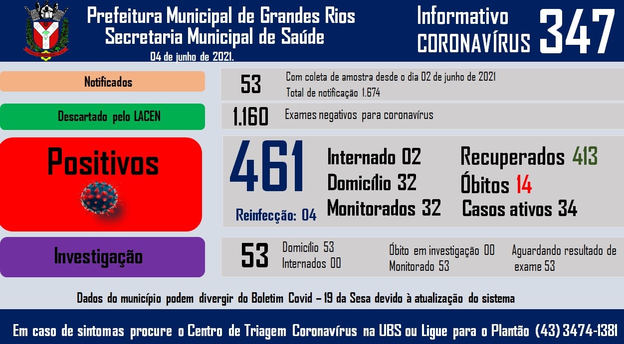 Informativo epidemiológico Grandes Rios | Covid - 19 - 04/06/2021