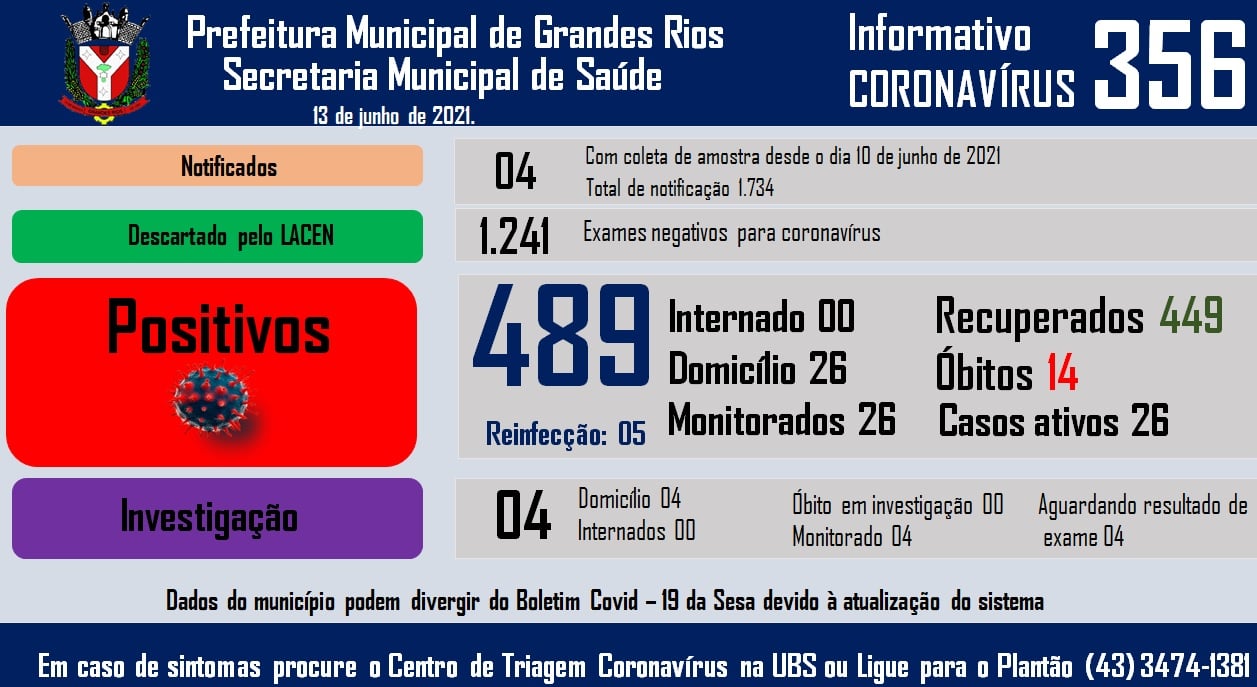 Informativo epidemiológico Grandes Rios | Covid - 19 - 13/06/2021