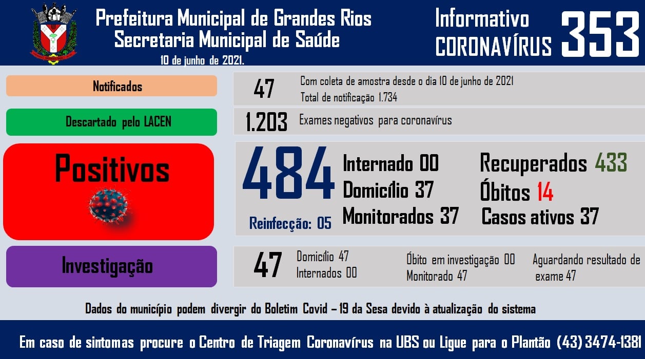 Informativo epidemiológico Grandes Rios | Covid - 19 - 10/06/2021