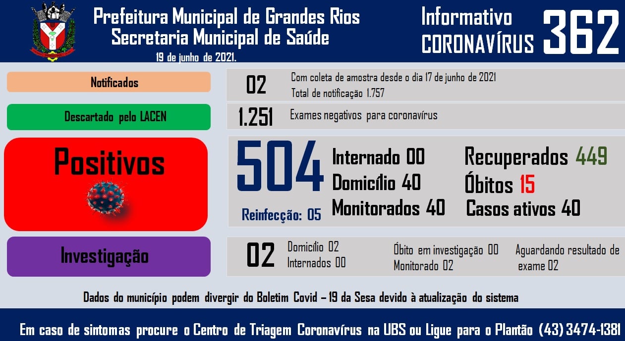 Informativo epidemiológico Grandes Rios | Covid - 19 - 19/06/2021