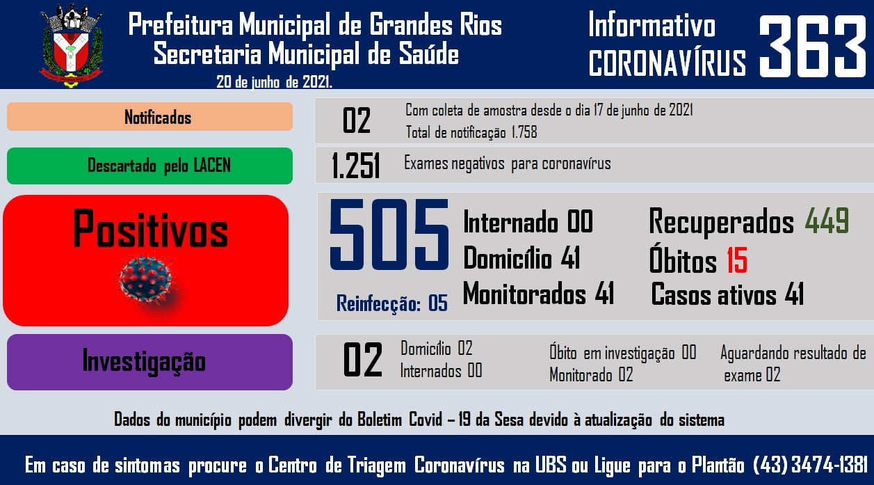 Informativo epidemiológico Grandes Rios | Covid - 19 - 20/06/2021