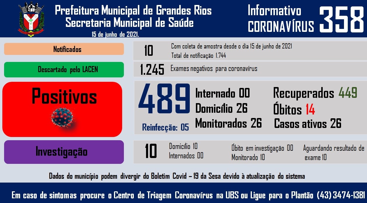 Informativo epidemiológico Grandes Rios | Covid - 19 - 15/06/2021