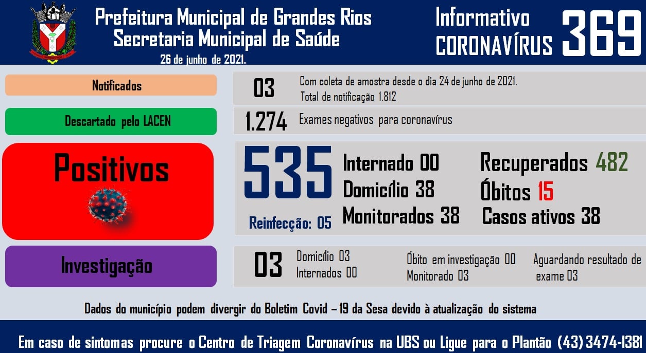 Informativo epidemiológico Grandes Rios | Covid - 19 - 26/06/2021