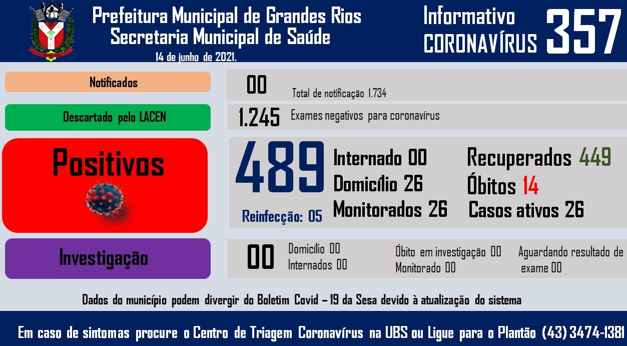 Informativo epidemiológico Grandes Rios | Covid - 19 - 14/06/2021