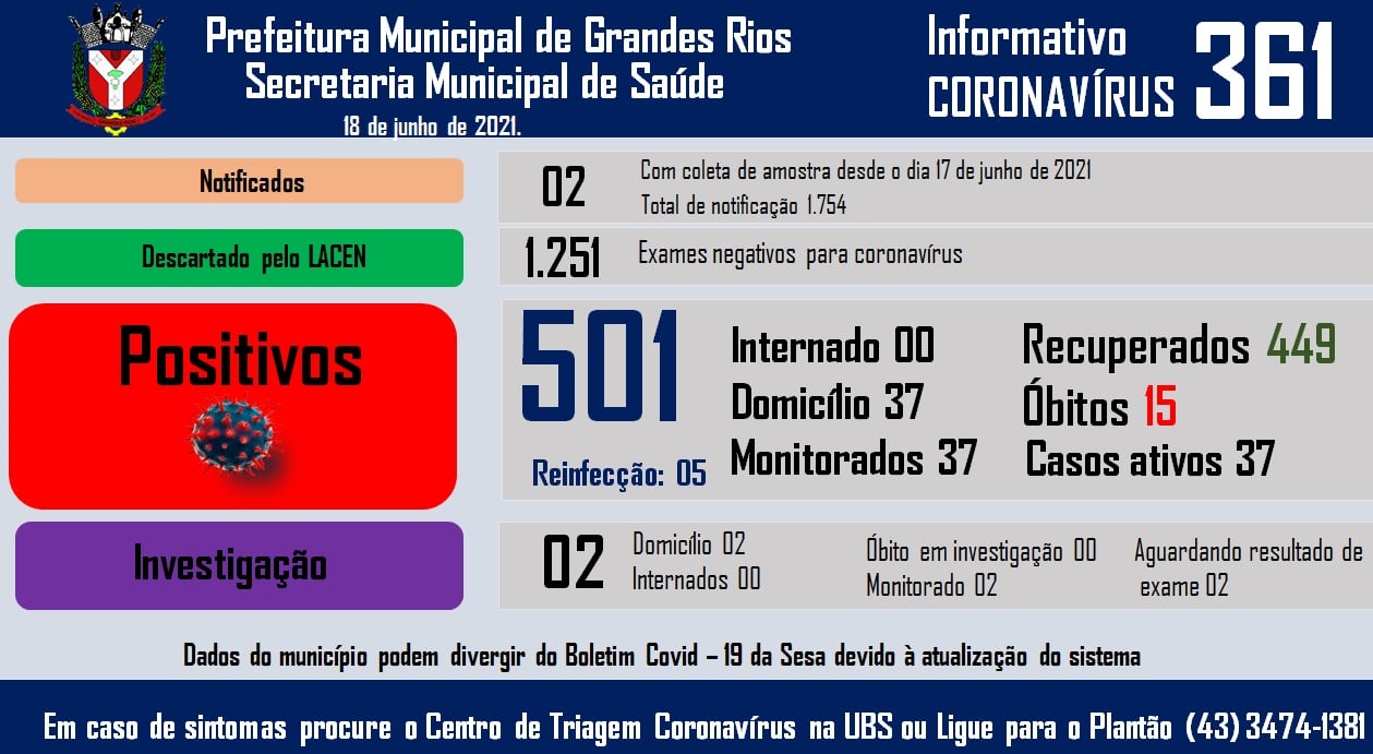 Informativo epidemiológico Grandes Rios | Covid - 19 - 18/06/2021